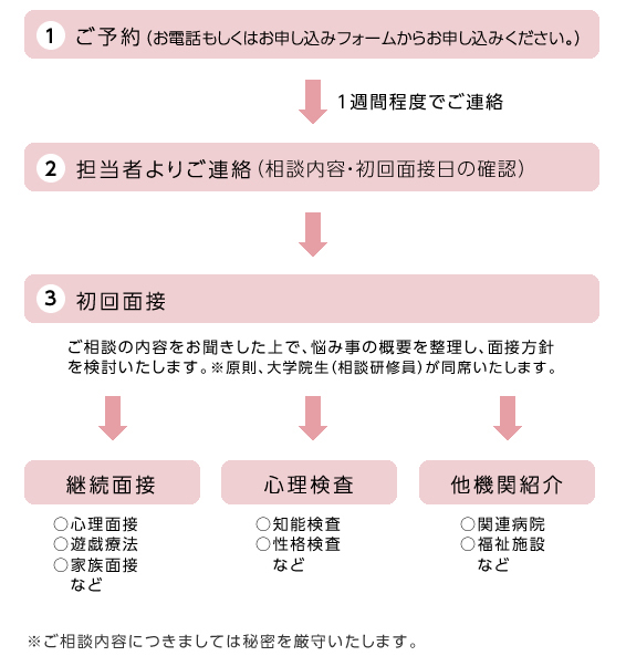 ご相談の流れ